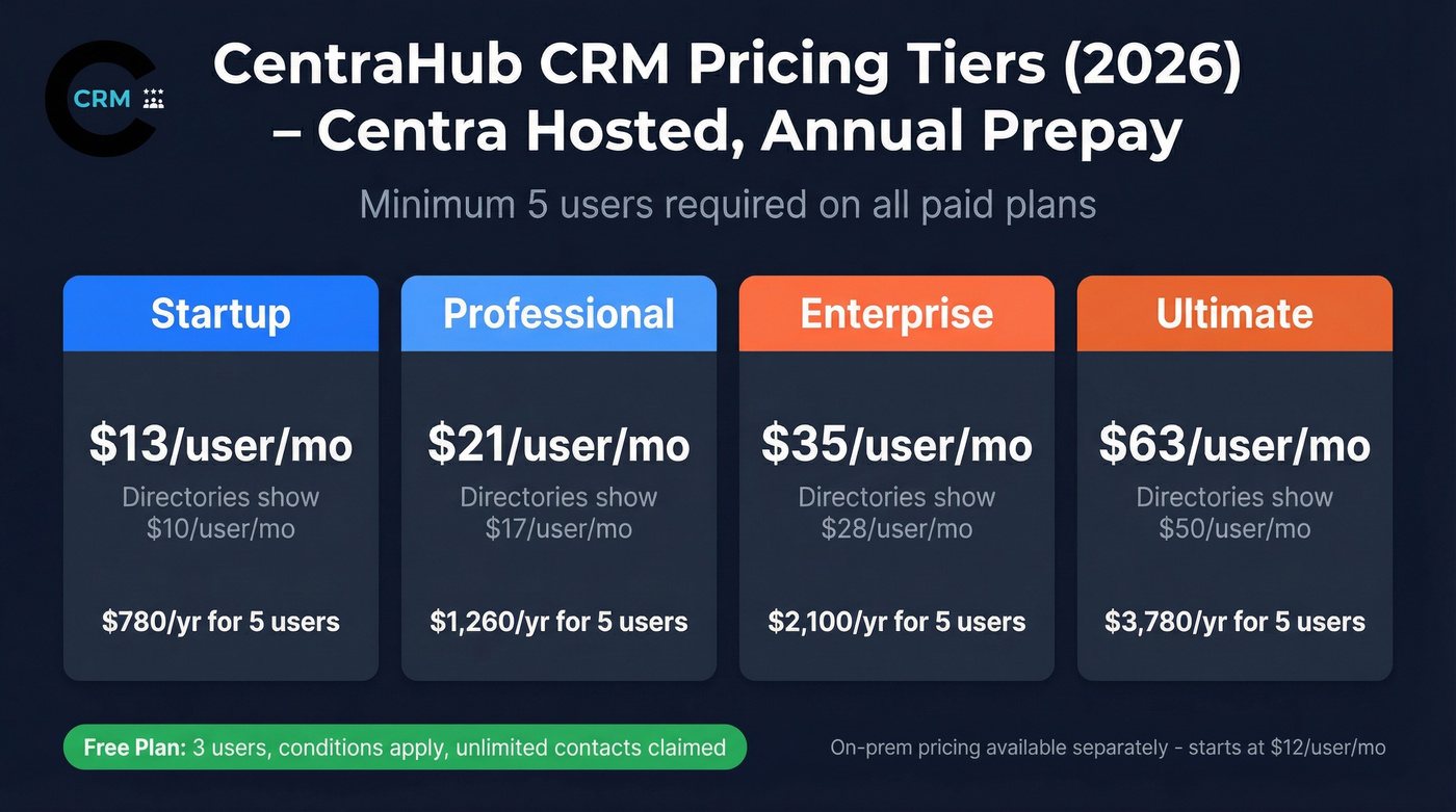 CentraHub CRM pricing tiers comparison with annual costs