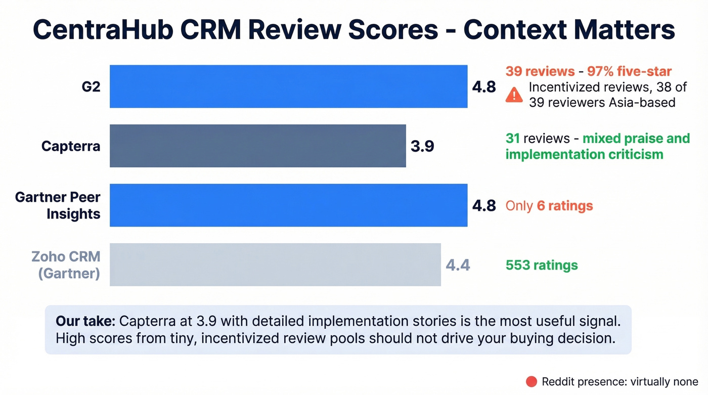CentraHub CRM review scores across platforms with volume context