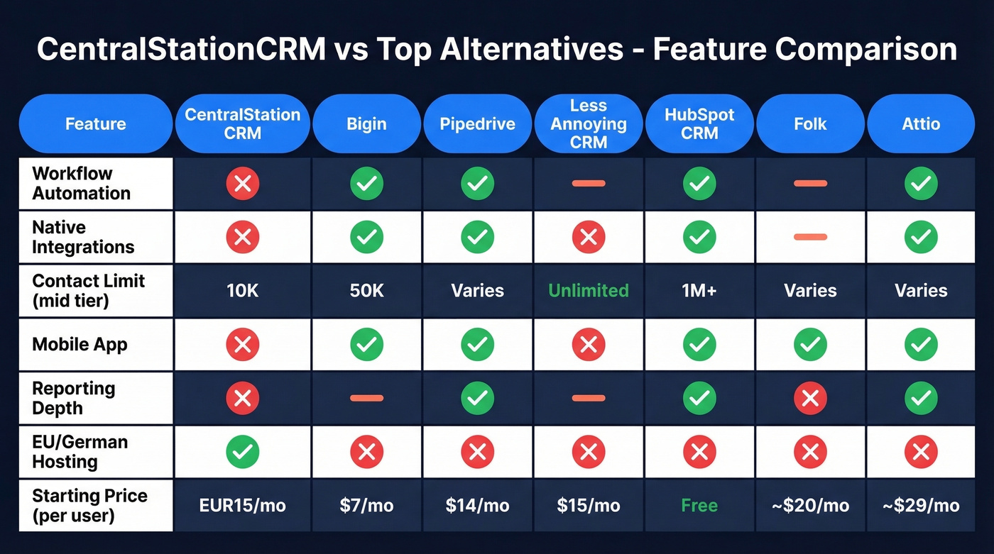 CentralStationCRM alternatives comparison matrix with key features