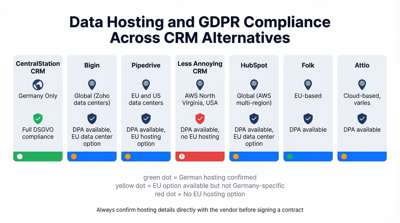 GDPR and data hosting comparison across CRM alternatives