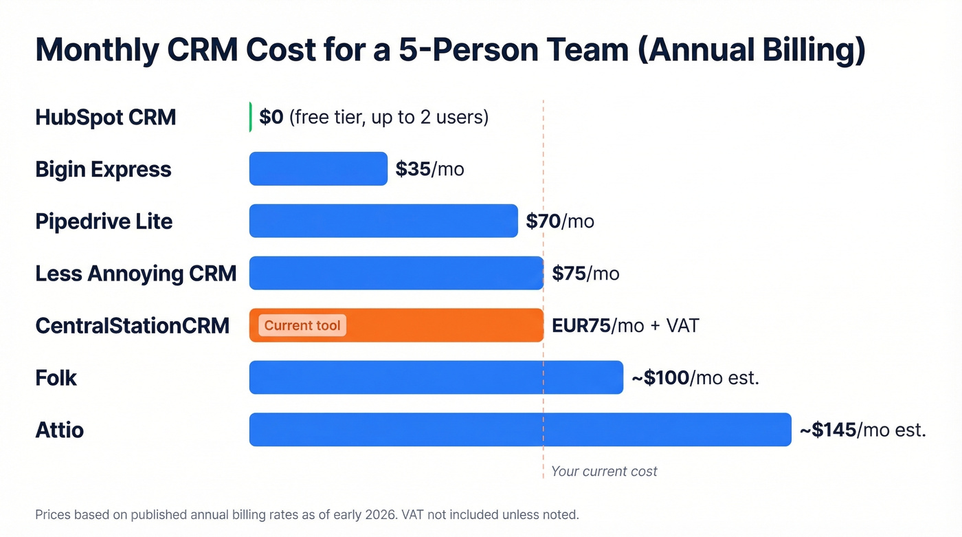 Monthly cost bar chart for 5-user CRM teams