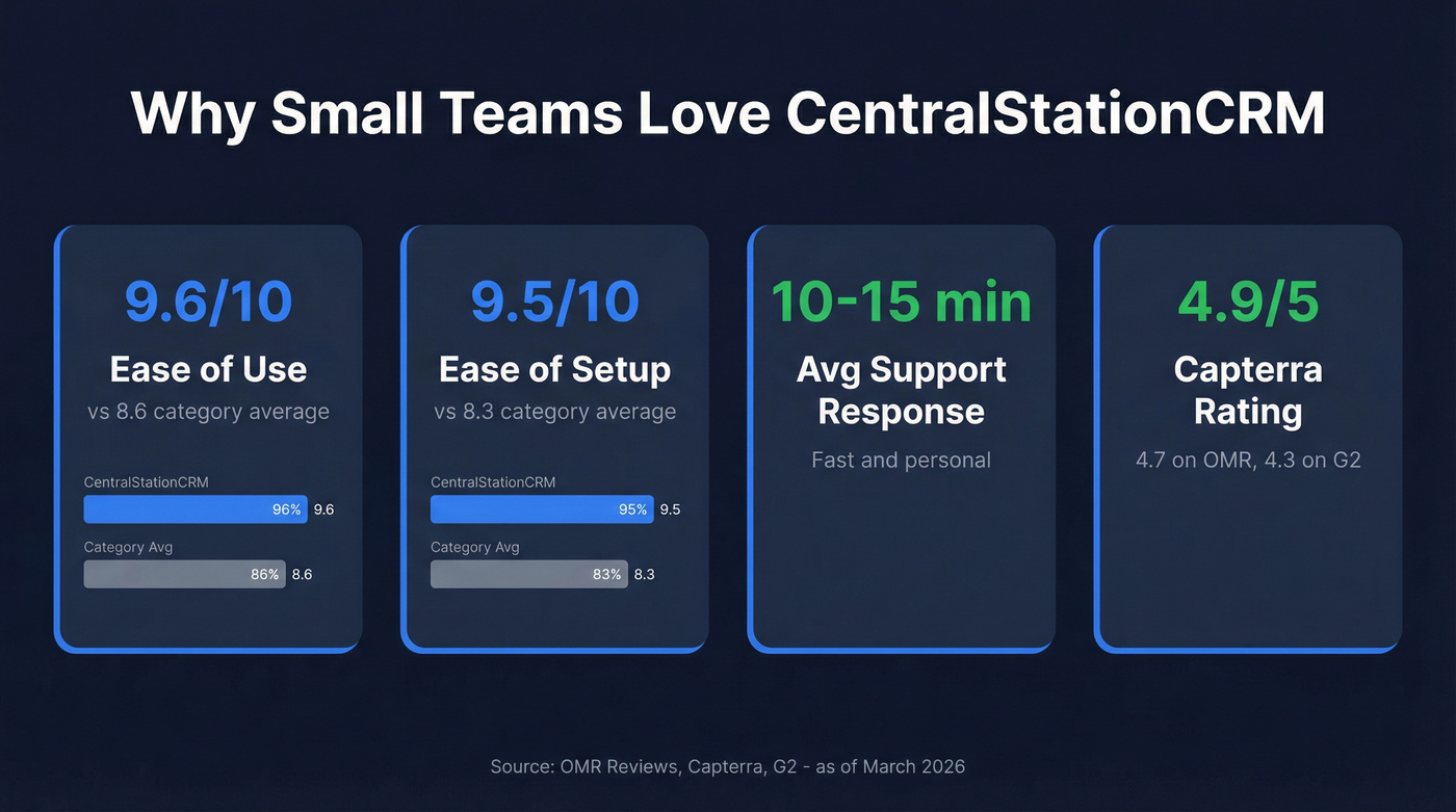 CentralStationCRM review scores and ease of use stats