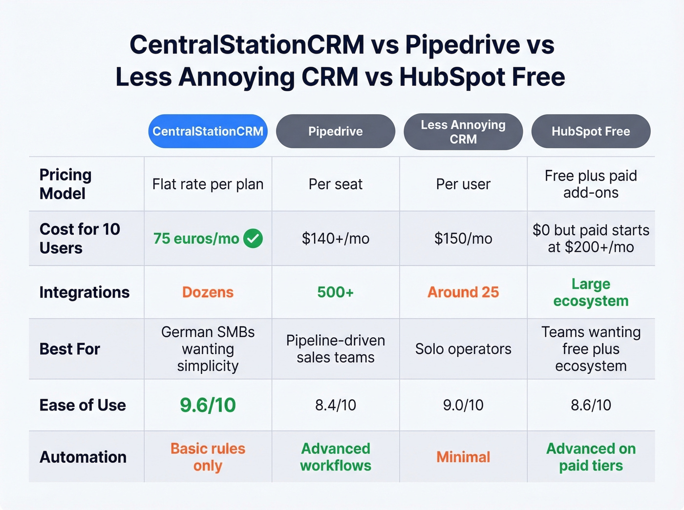 CentralStationCRM vs Pipedrive vs LACRM vs HubSpot comparison