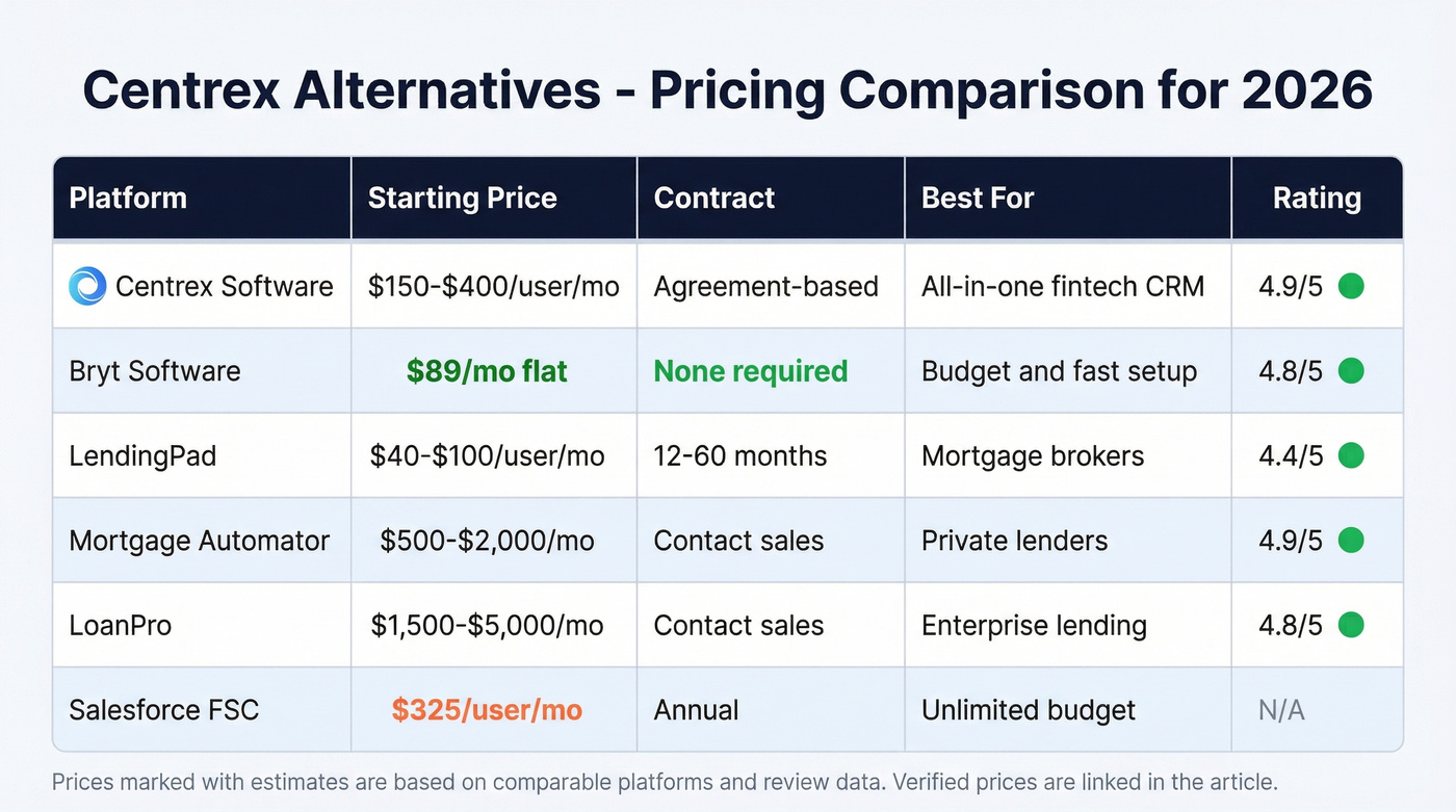 Centrex alternatives pricing comparison chart with ratings