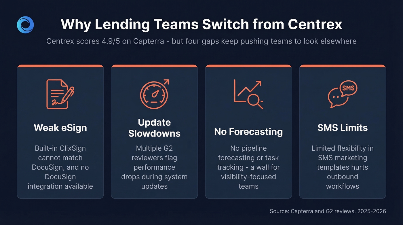 Four key gaps driving teams away from Centrex