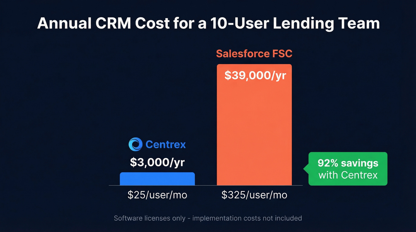 Centrex vs Salesforce FSC annual cost comparison for 10 users