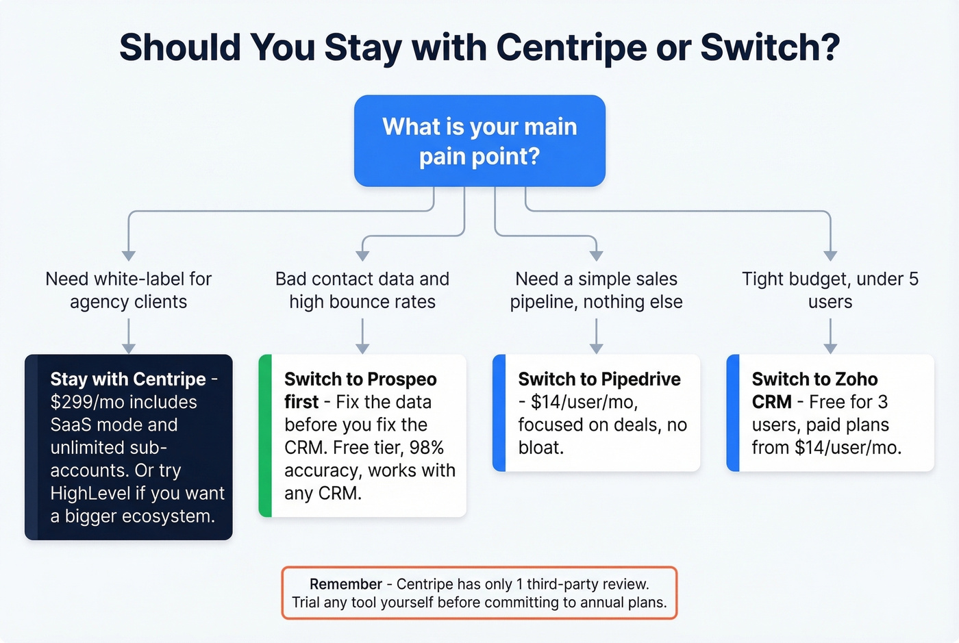 Decision tree for staying with Centripe or switching