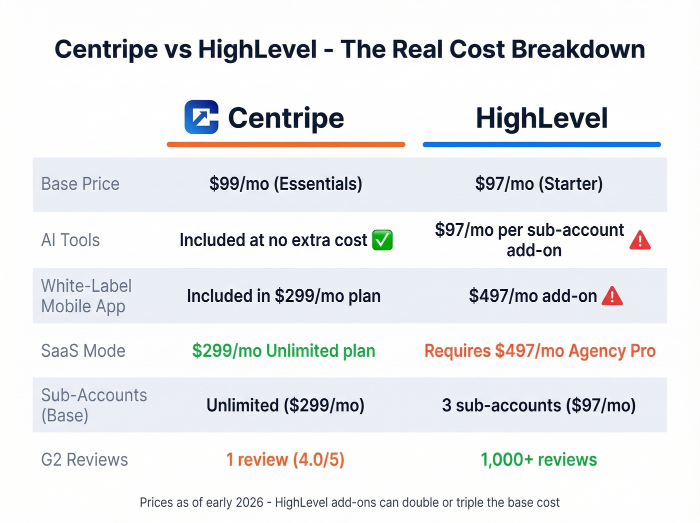 Centripe vs HighLevel pricing and feature comparison