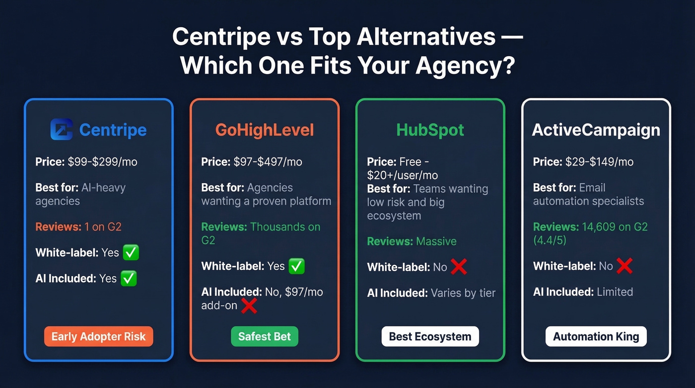 Centripe alternatives comparison showing GoHighLevel HubSpot ActiveCampaign