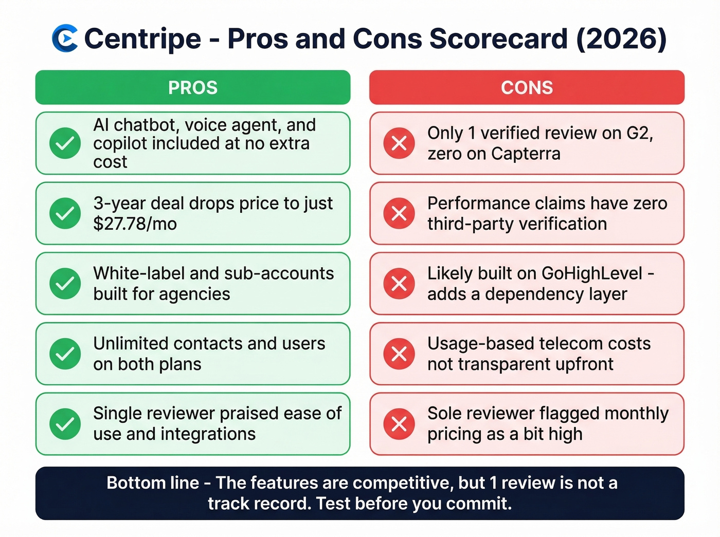 Centripe pros and cons visual scorecard with trust indicators