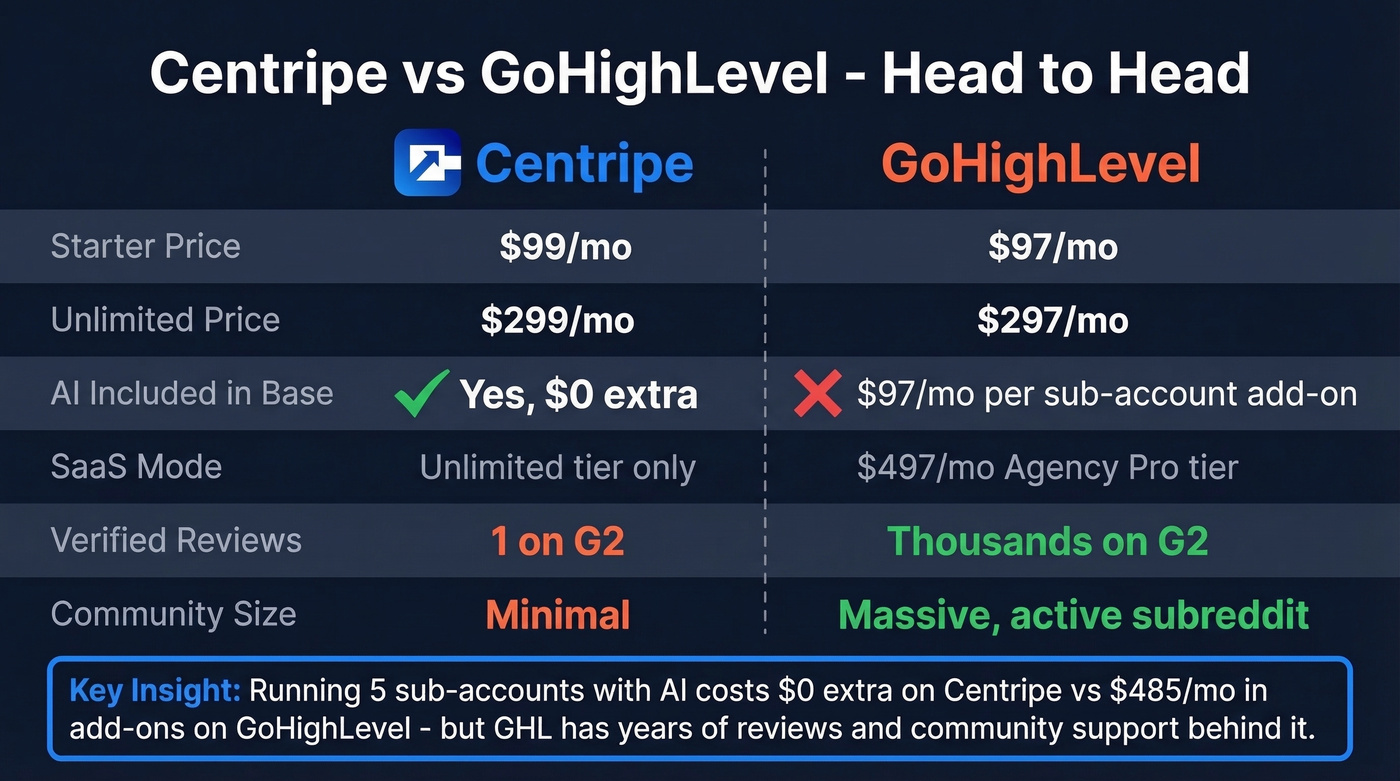 Centripe vs GoHighLevel head-to-head feature and pricing comparison