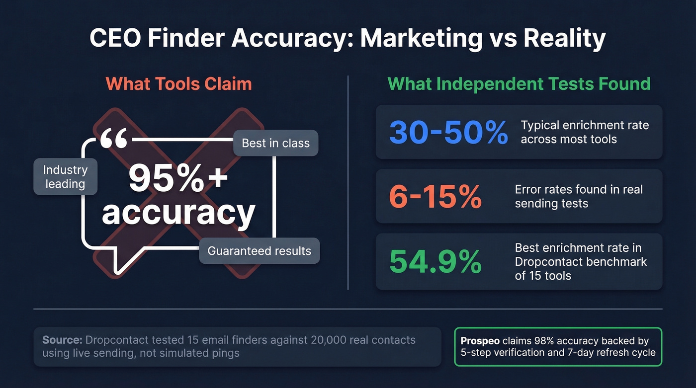 Email finder accuracy reality vs marketing claims