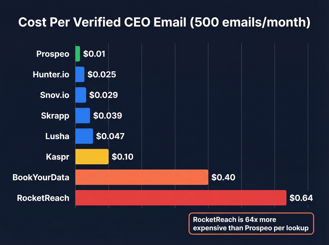 Cost per verified CEO email horizontal bar chart