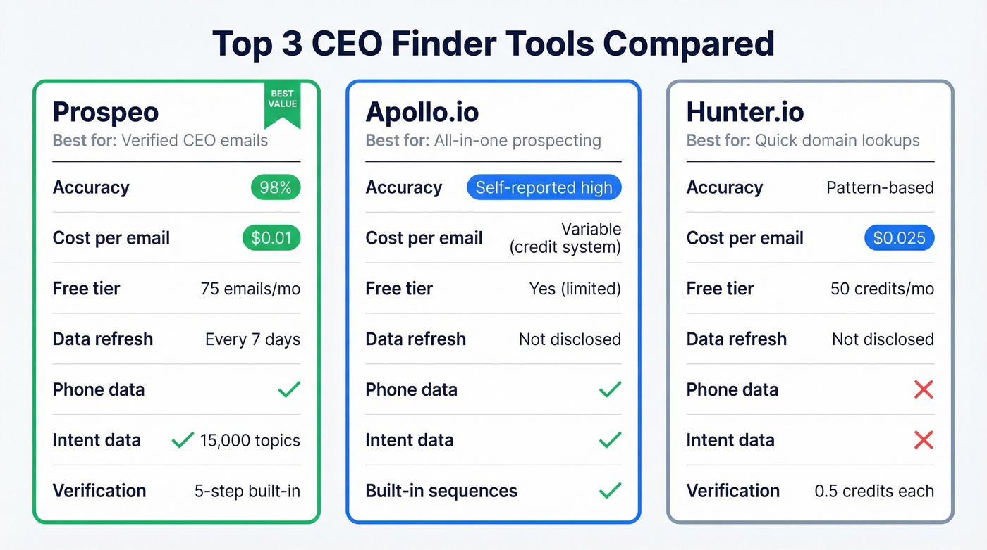 Top 3 CEO finder tools head-to-head comparison