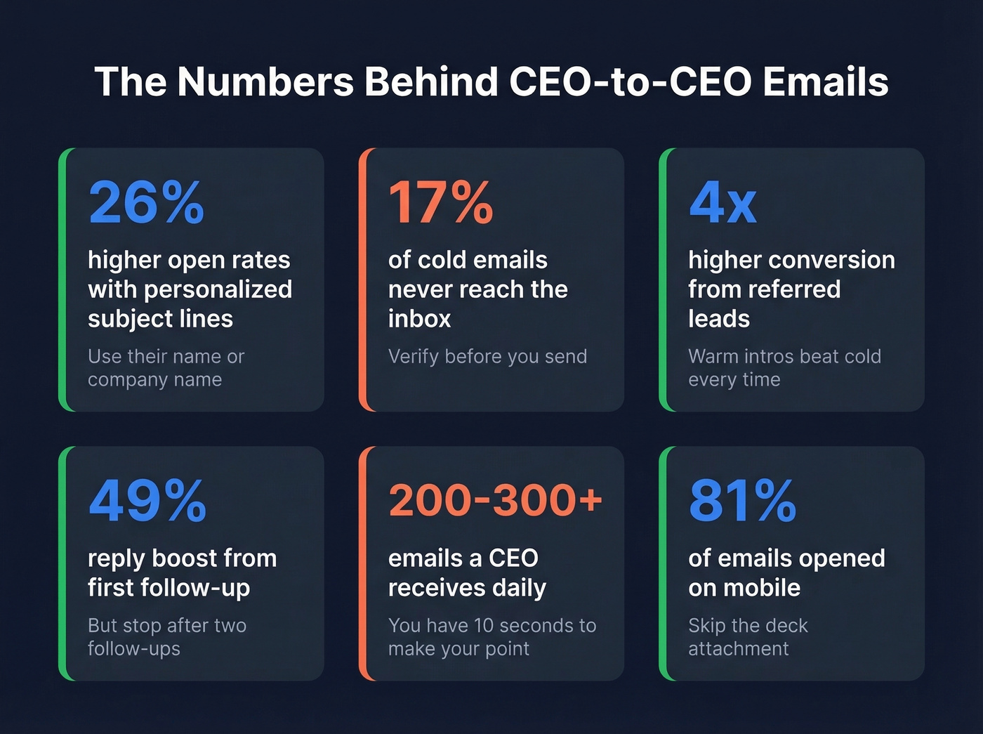 Key statistics for CEO email outreach best practices