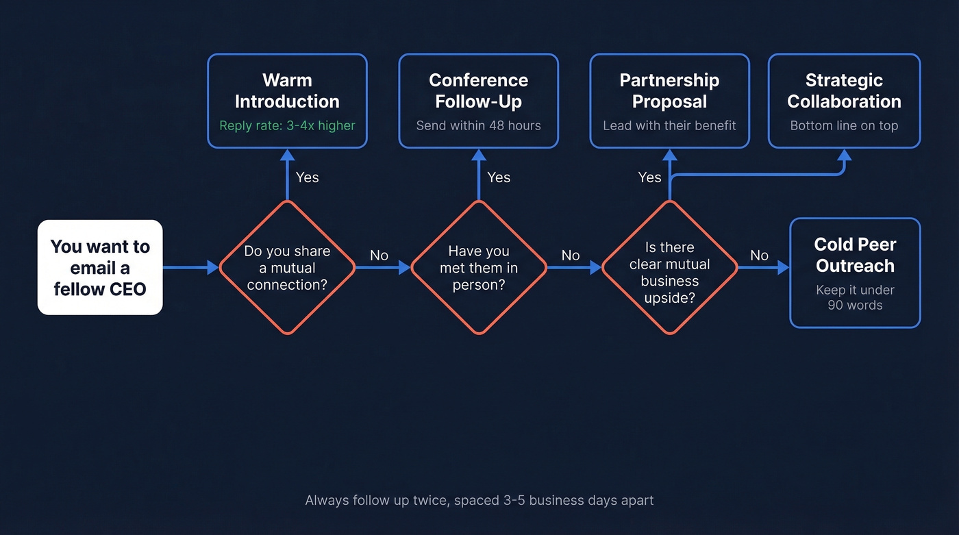 Decision flowchart for choosing the right CEO email template