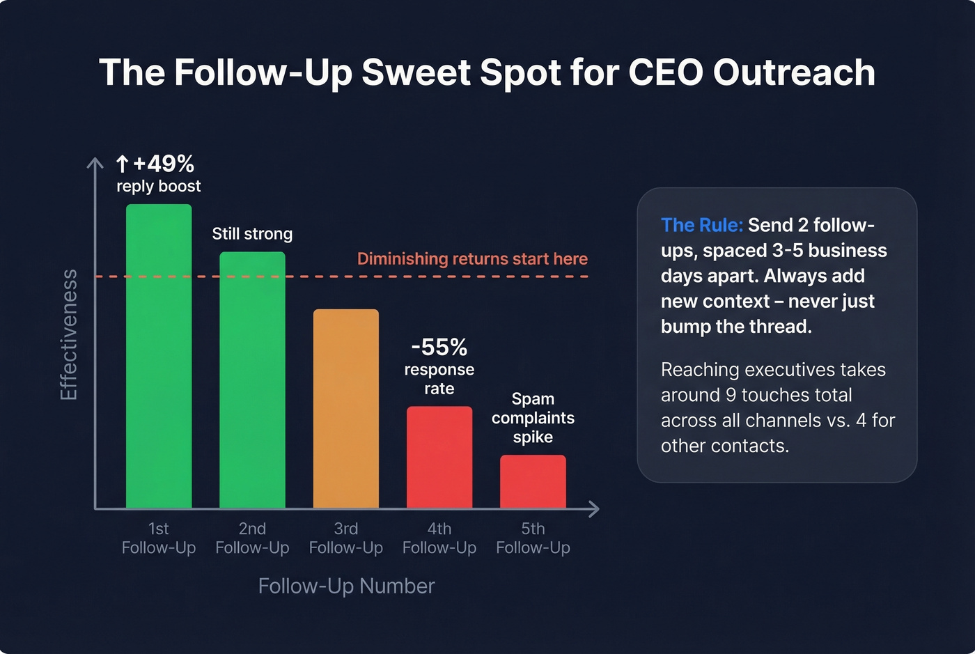 Follow-up email effectiveness curve showing optimal number of follow-ups