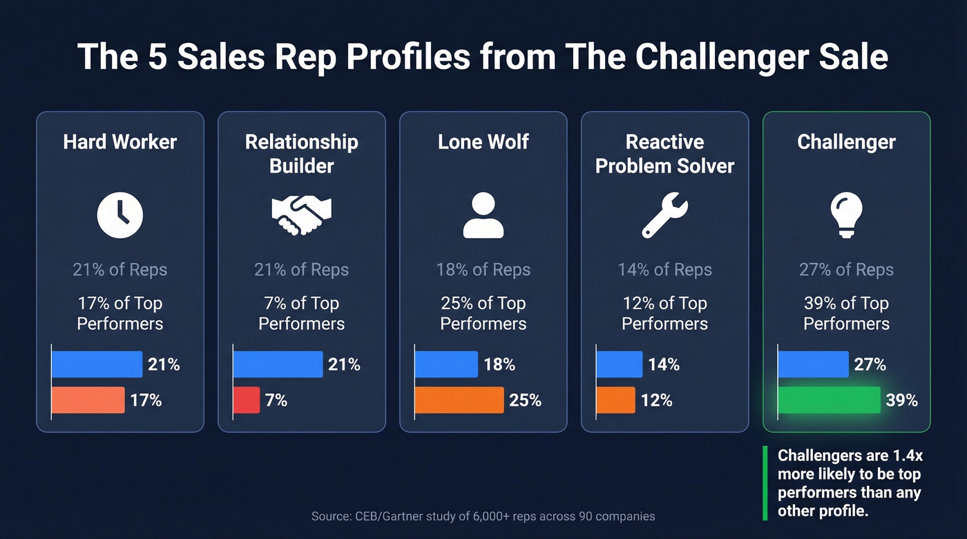 Five sales rep profiles with performance distribution