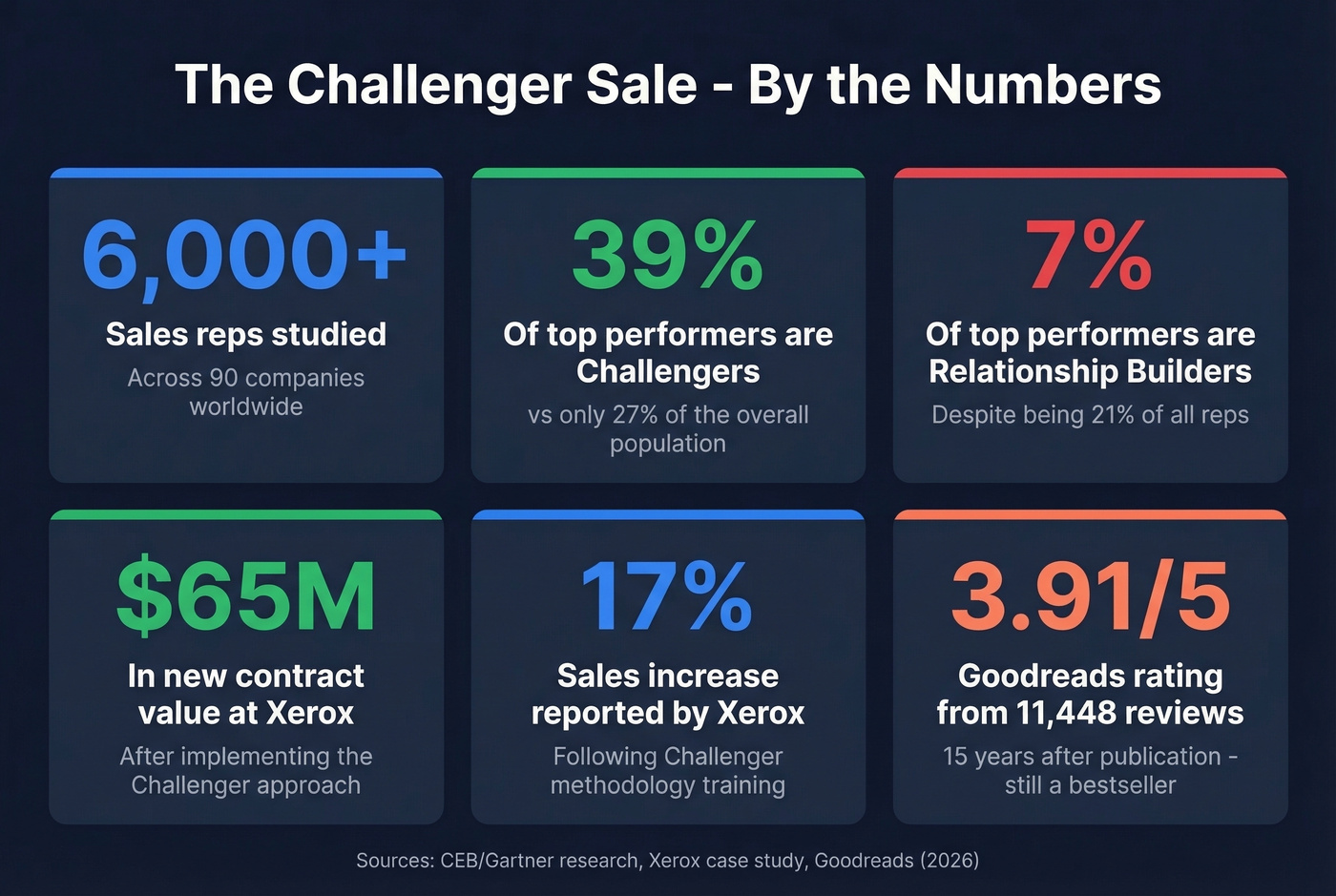 Key stats and results from the Challenger Sale