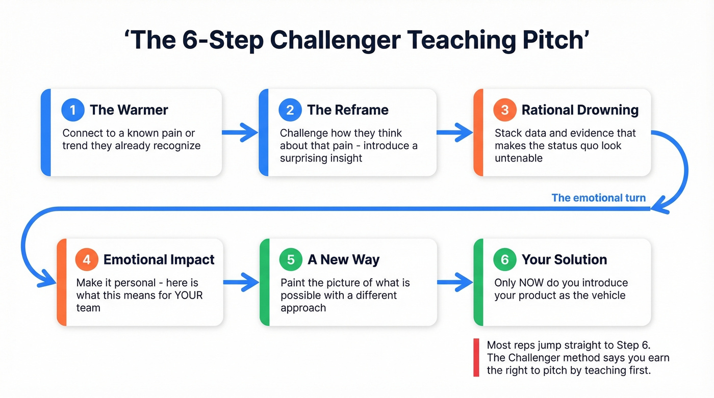 Six-step Challenger teaching pitch choreography flow