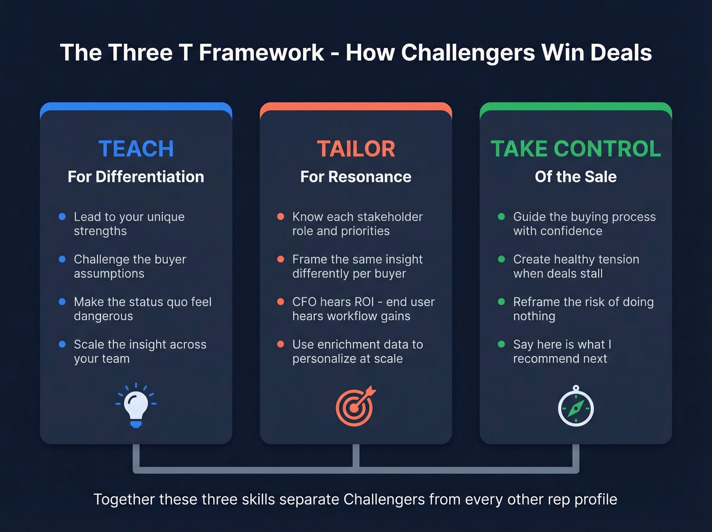 Teach Tailor Take Control three pillars diagram