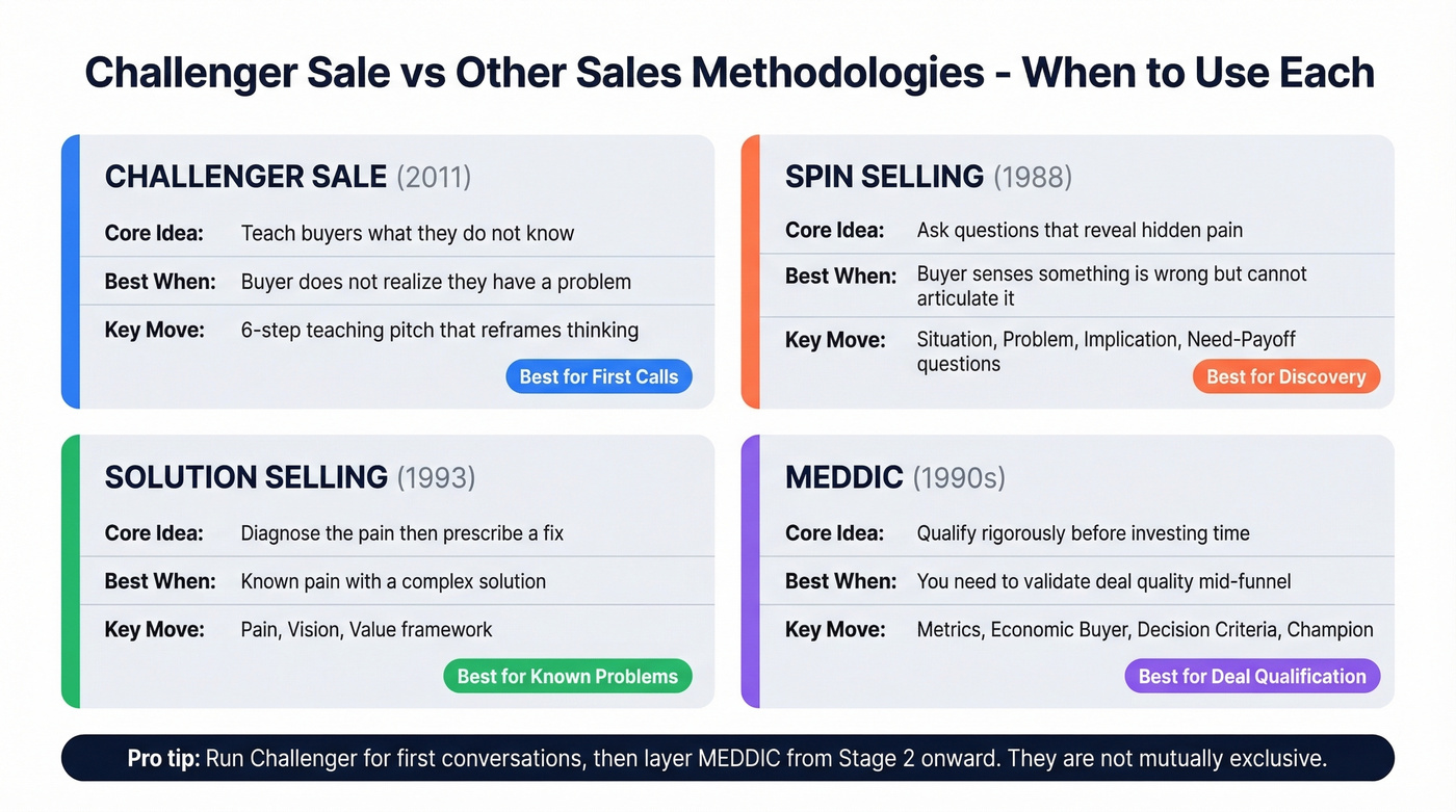 Challenger vs SPIN vs Solution Selling vs MEDDIC comparison