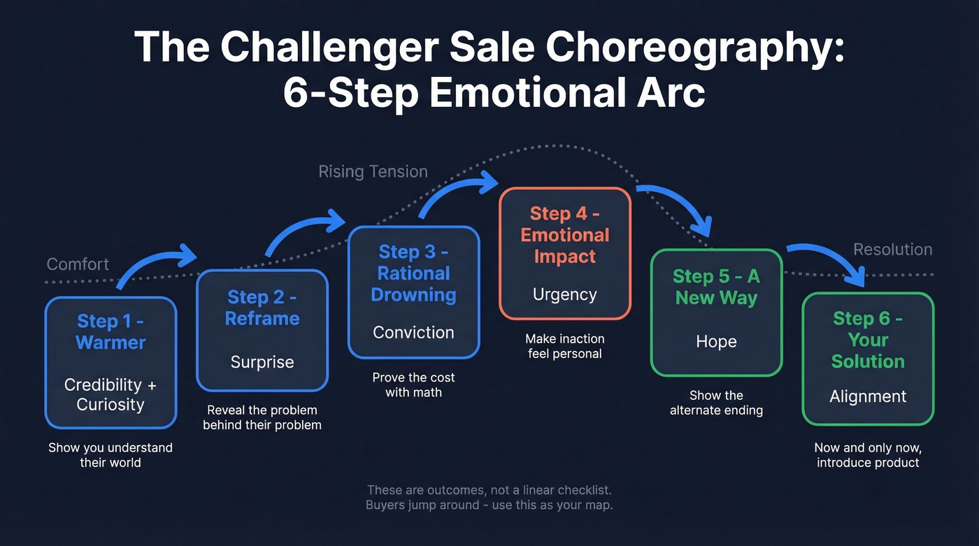Challenger Sale 6-step emotional arc flow chart