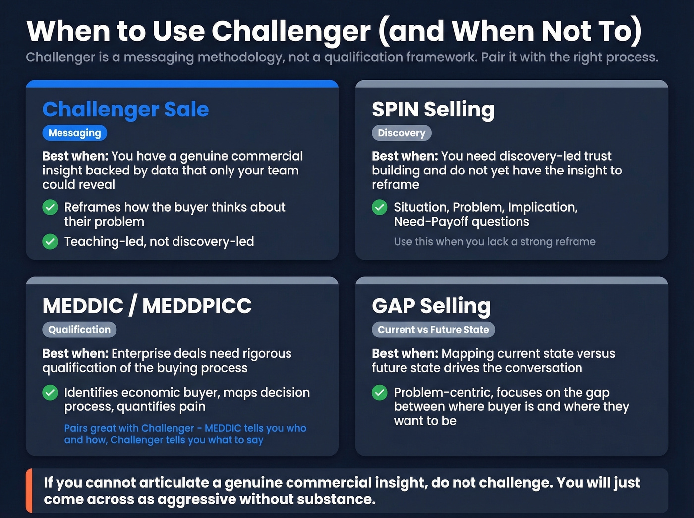 When to use Challenger vs SPIN vs MEDDIC vs GAP
