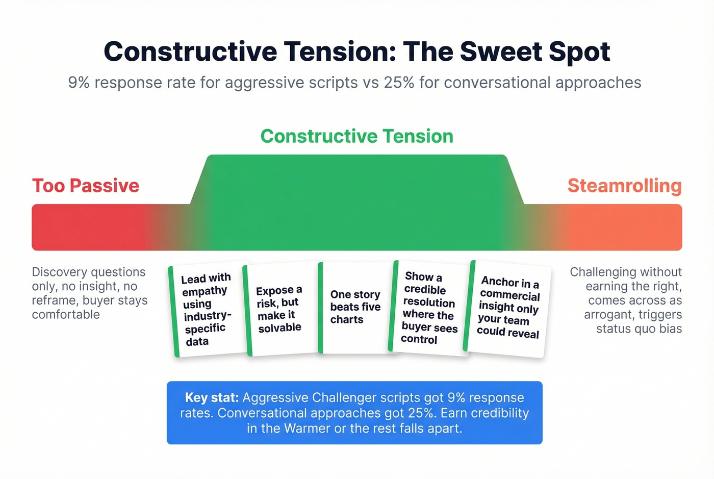 Constructive tension spectrum from passive to aggressive