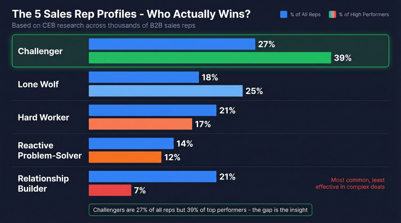 Challenger Sale five rep profiles performance comparison chart