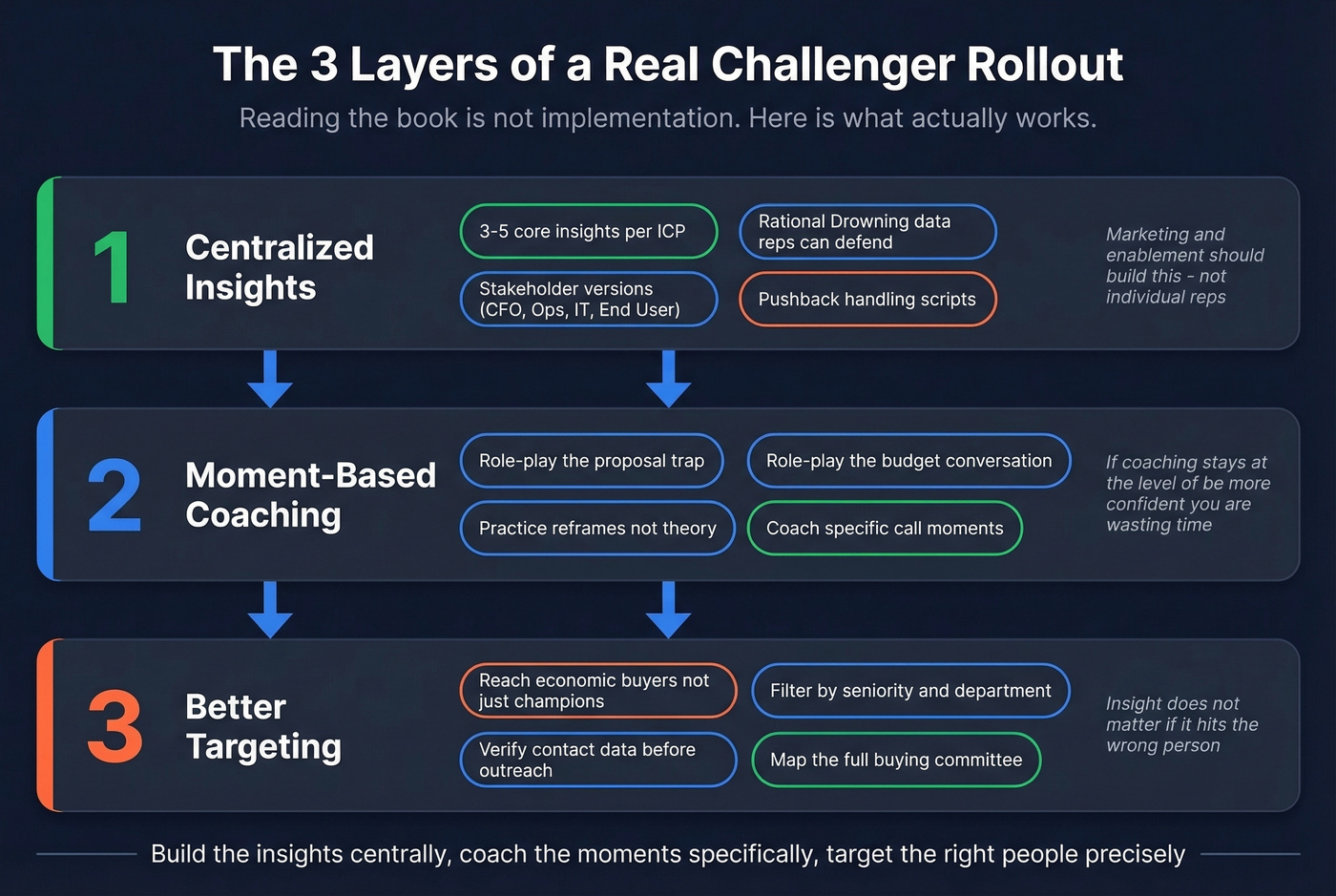 Three-layer Challenger implementation framework diagram