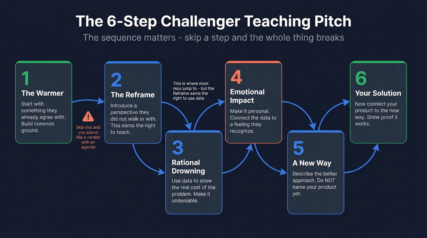Challenger Sale six-step commercial teaching pitch flow