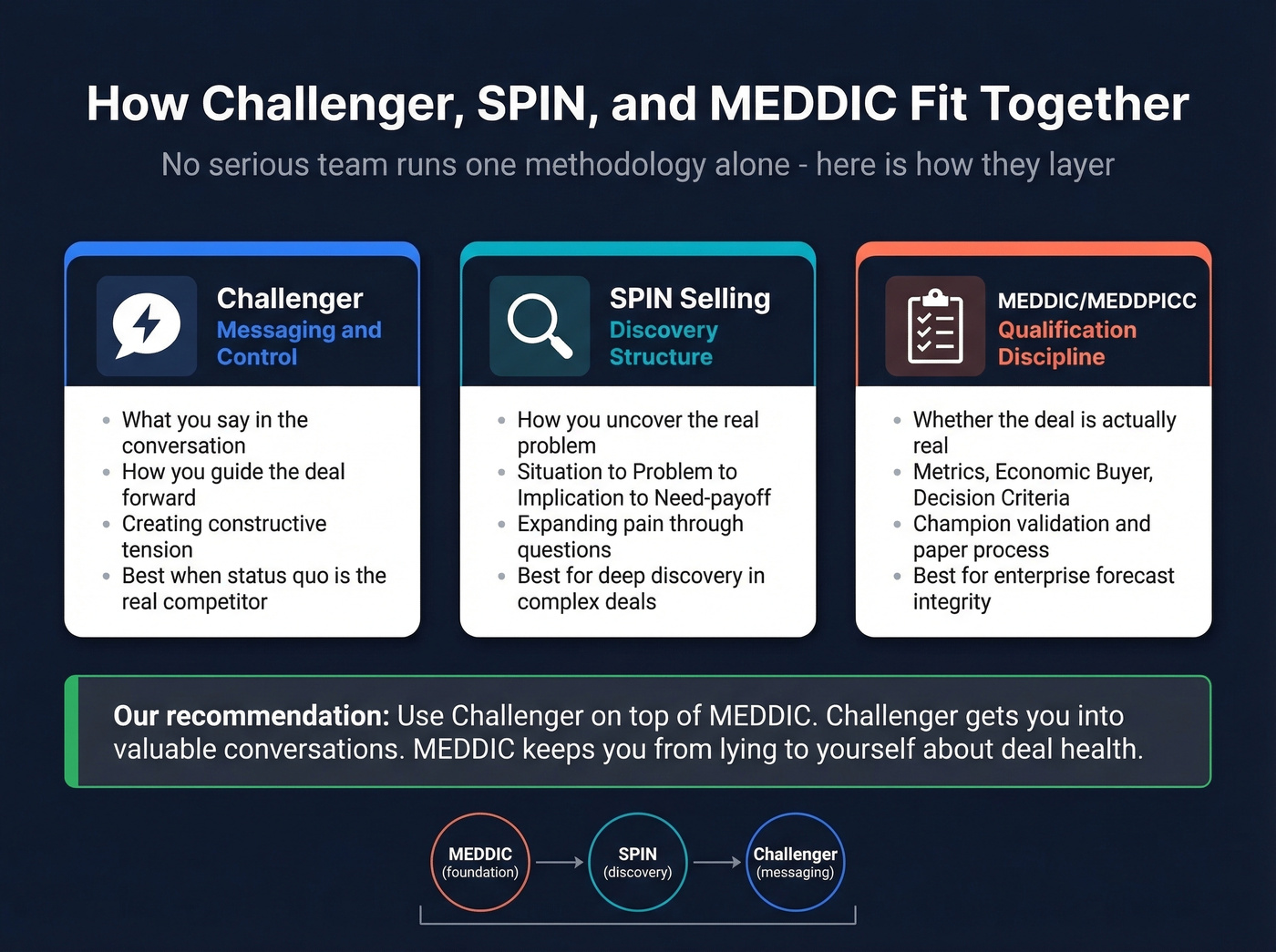 Challenger vs SPIN vs MEDDIC methodology comparison diagram