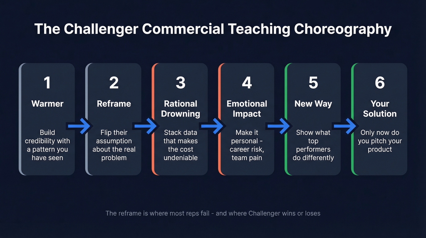 Challenger Sale 6-step commercial teaching choreography flow