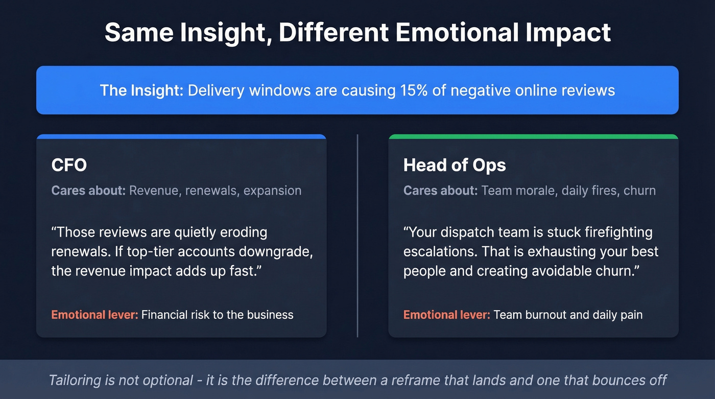 Challenger tailoring same insight to CFO vs Ops leader