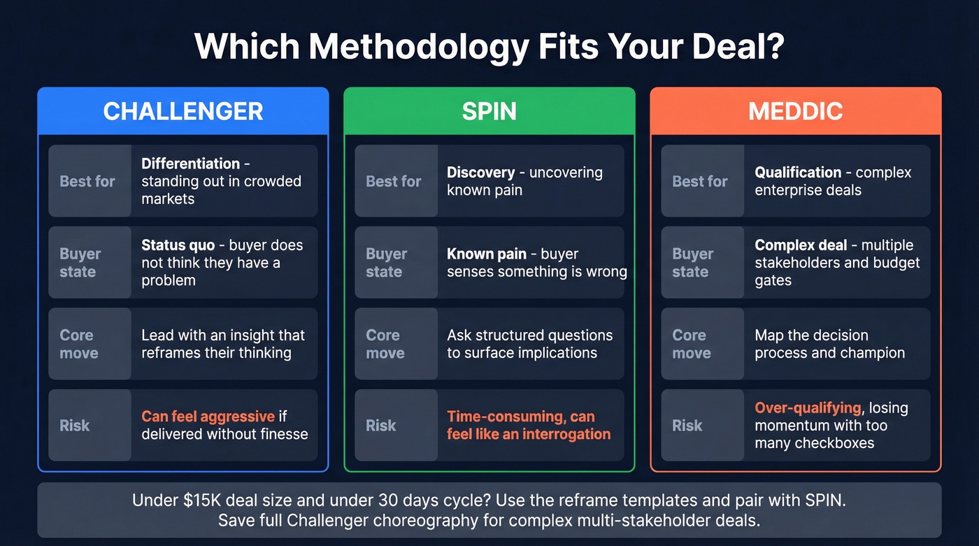 Challenger vs SPIN vs MEDDIC methodology comparison chart