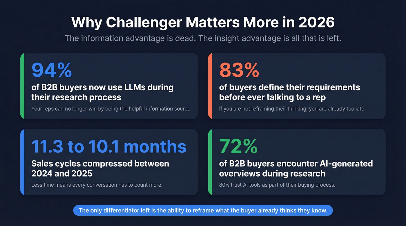 2026 B2B buying stats proving Challenger relevance