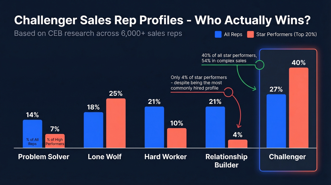 Challenger sales rep profiles performance breakdown chart