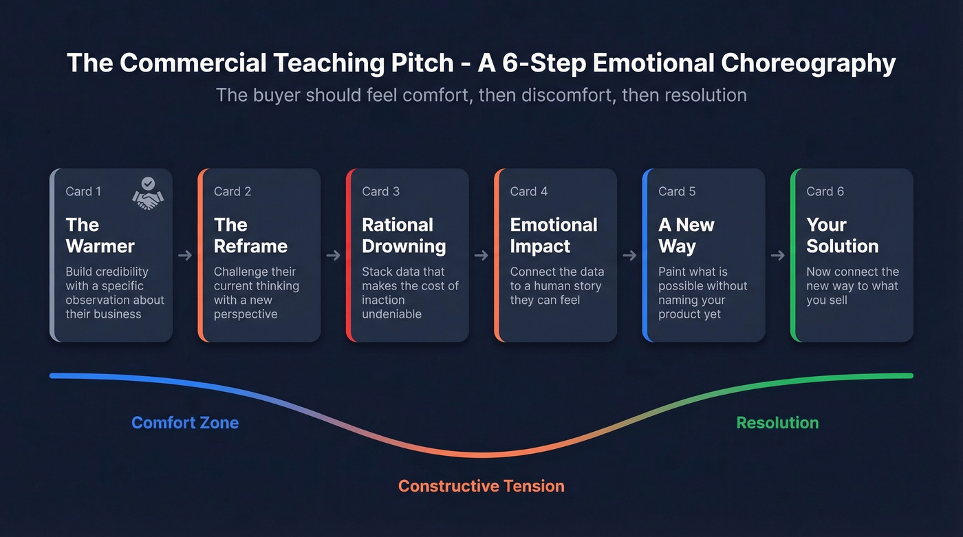 Six-step commercial teaching pitch emotional arc flow