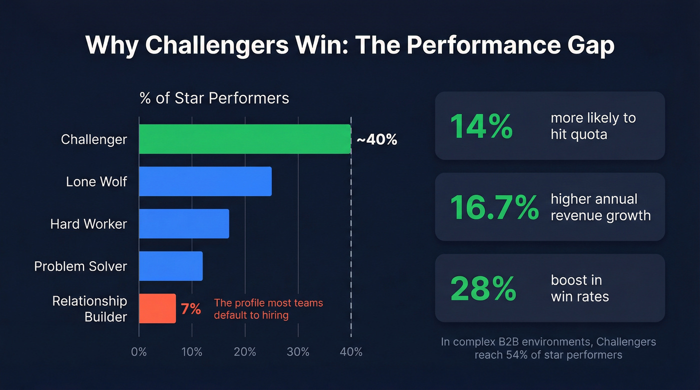Challenger vs other profiles performance stats comparison
