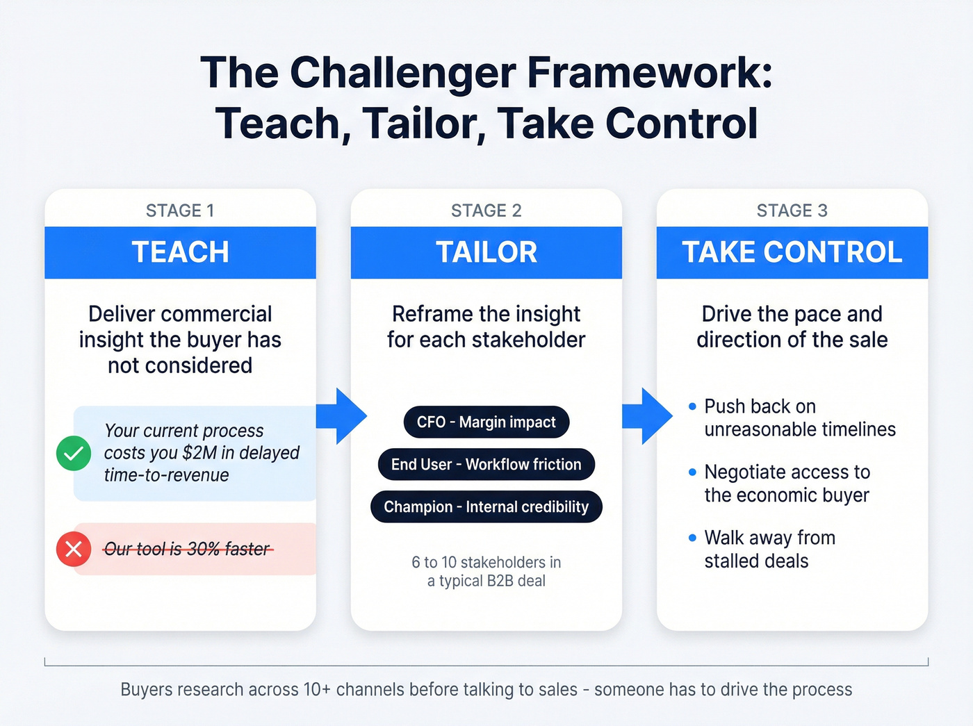 The Three T's of Challenger selling methodology flow