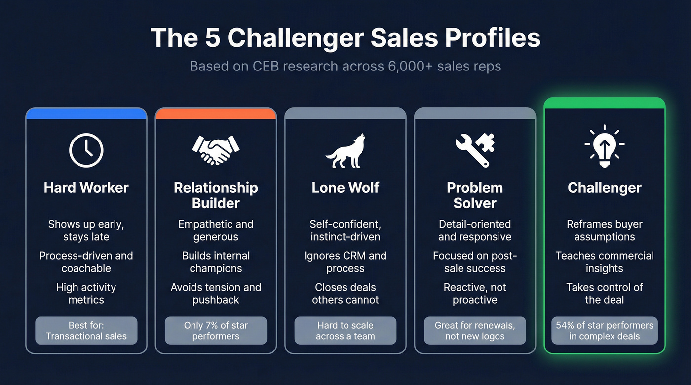Five challenger sales profiles overview with key traits