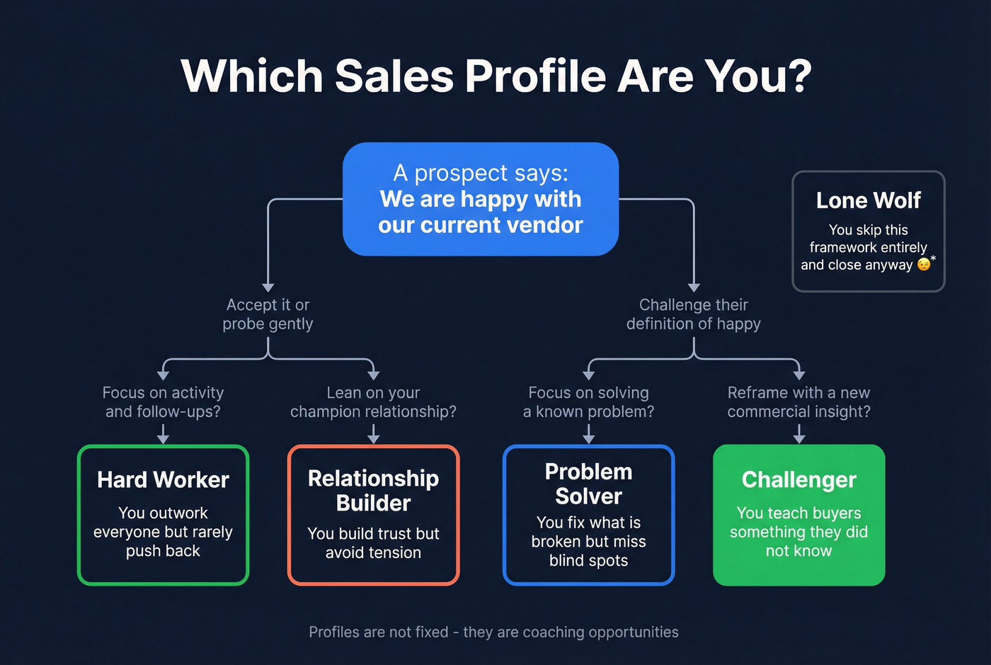 Decision tree to identify your challenger sales profile