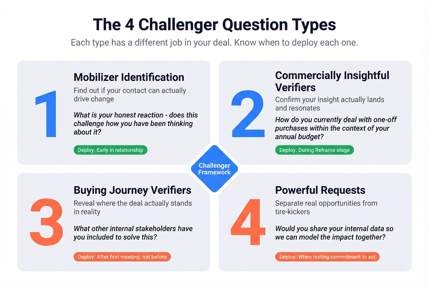 Four Challenger question types with purpose and example for each