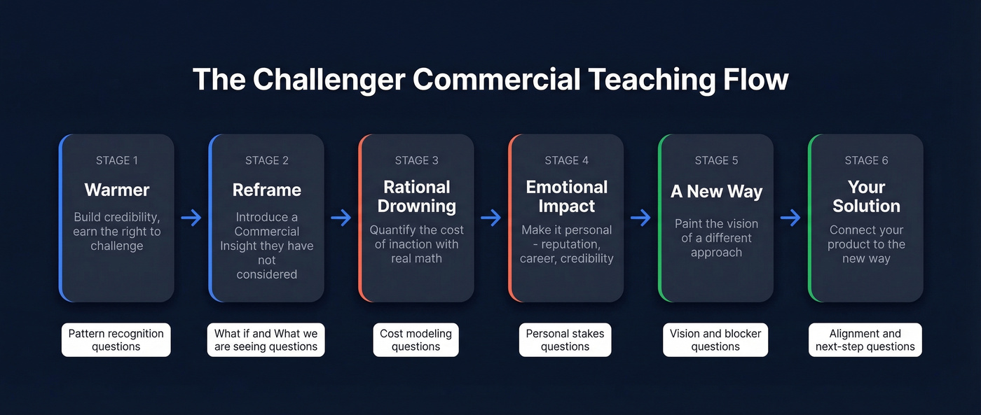 Six-stage Challenger Commercial Teaching flow with question types