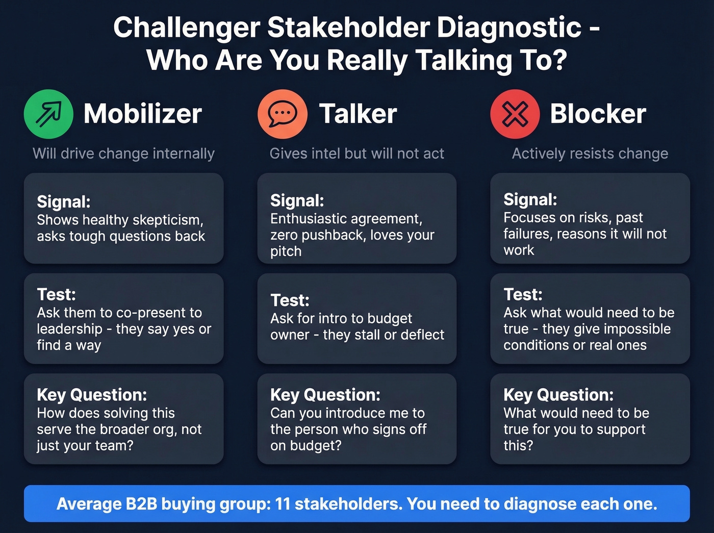 Challenger stakeholder map showing Mobilizer vs Talker vs Blocker diagnostic questions