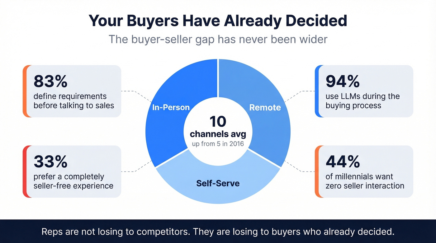 Modern B2B buyer journey across digital channels