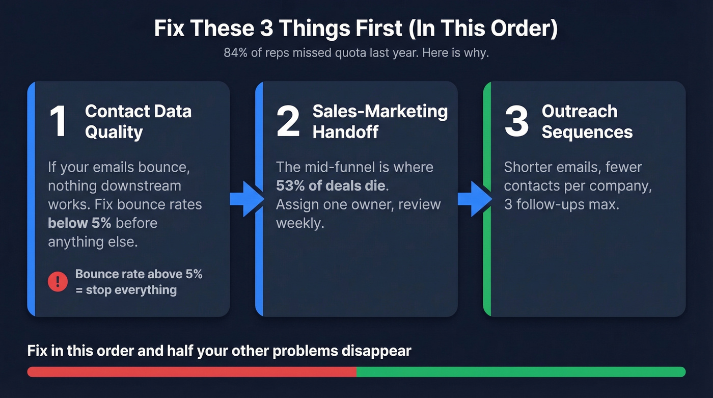 Three root causes of B2B sales failure in priority order