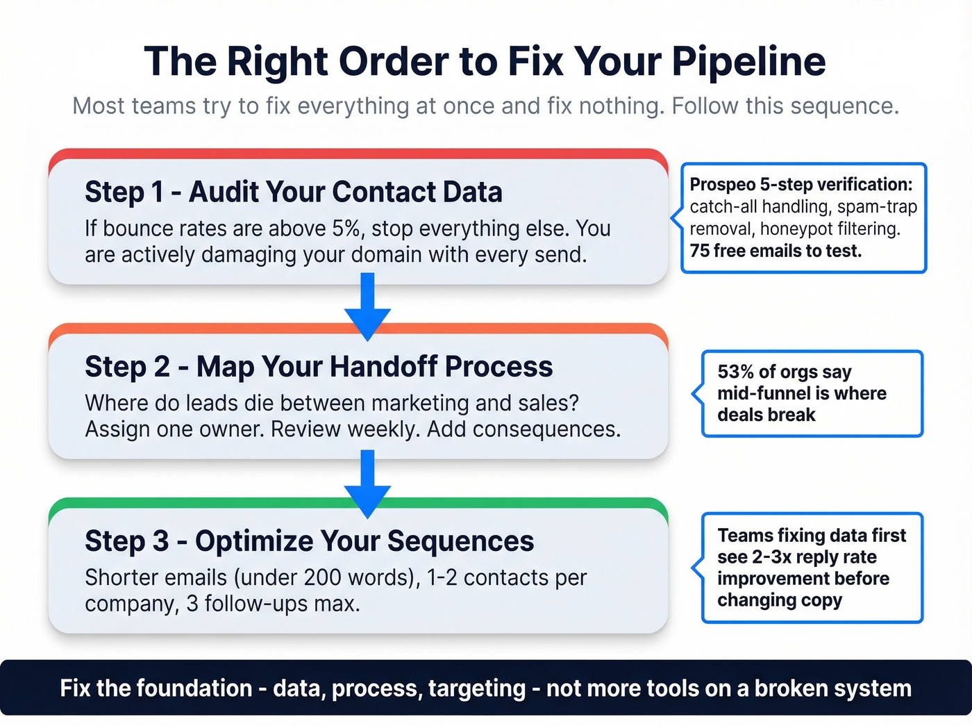 Step-by-step sequencing to fix B2B sales challenges