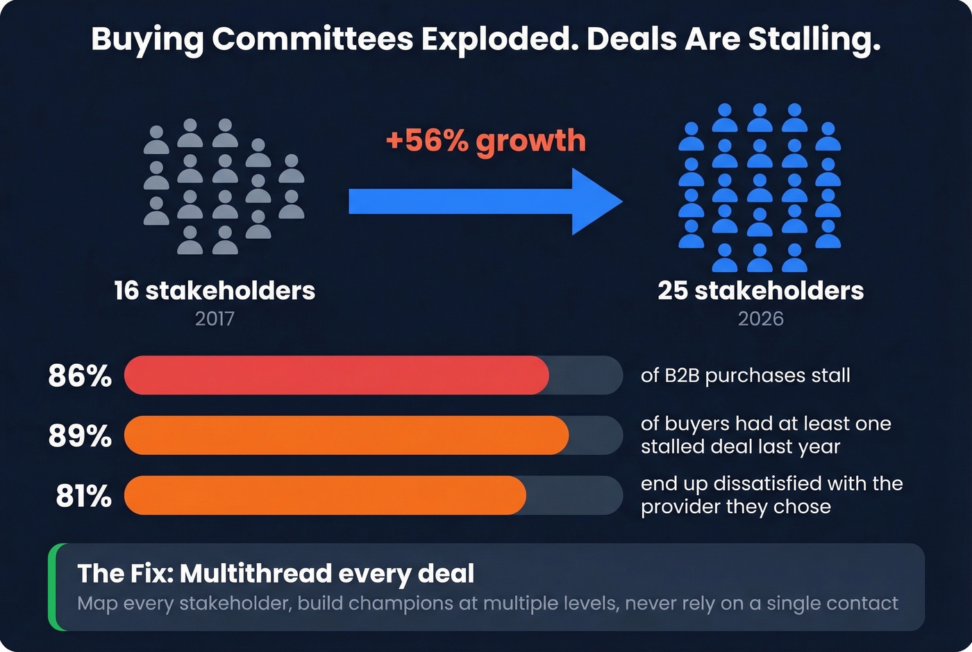 Buying committee growth and deal stall statistics